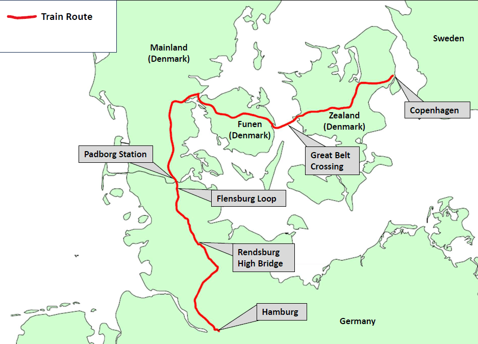 Map showing the train route from Hamburg, Germany to Copenhagen, Denmark, highlighting key locations such as Padborg Station, Flensburg Loop, Rendsburg High Bridge, Great Belt Crossing, and the islands of Funen and Zealand.